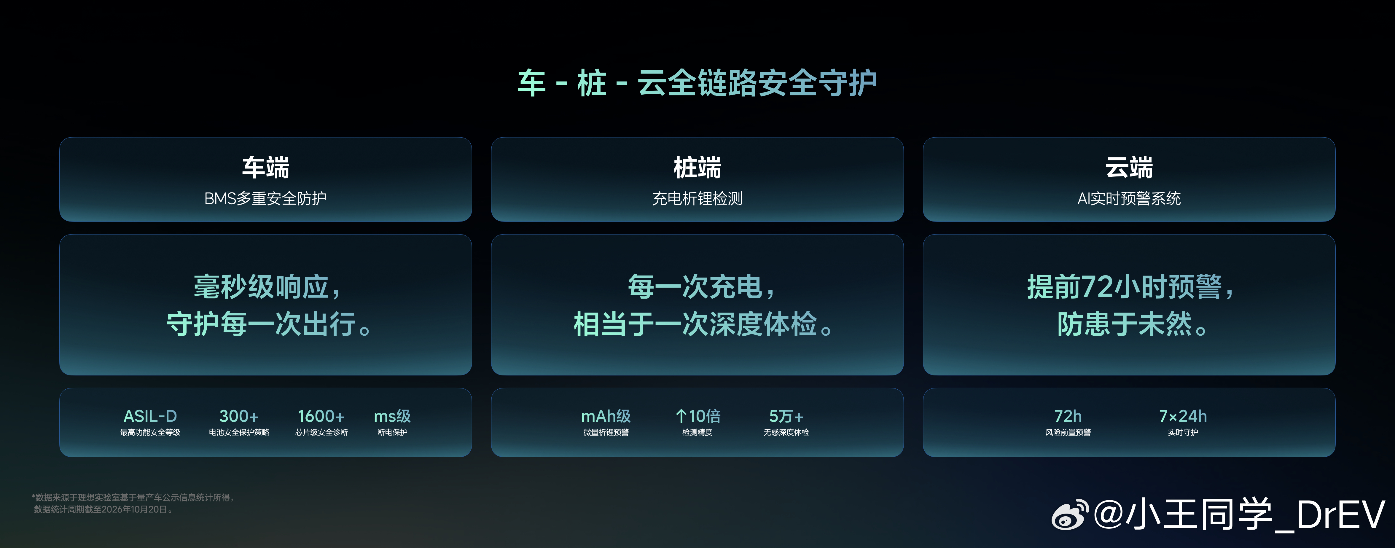 充电10分钟增加500公里续航，这句话大家听得不少。理想这次Power Day想