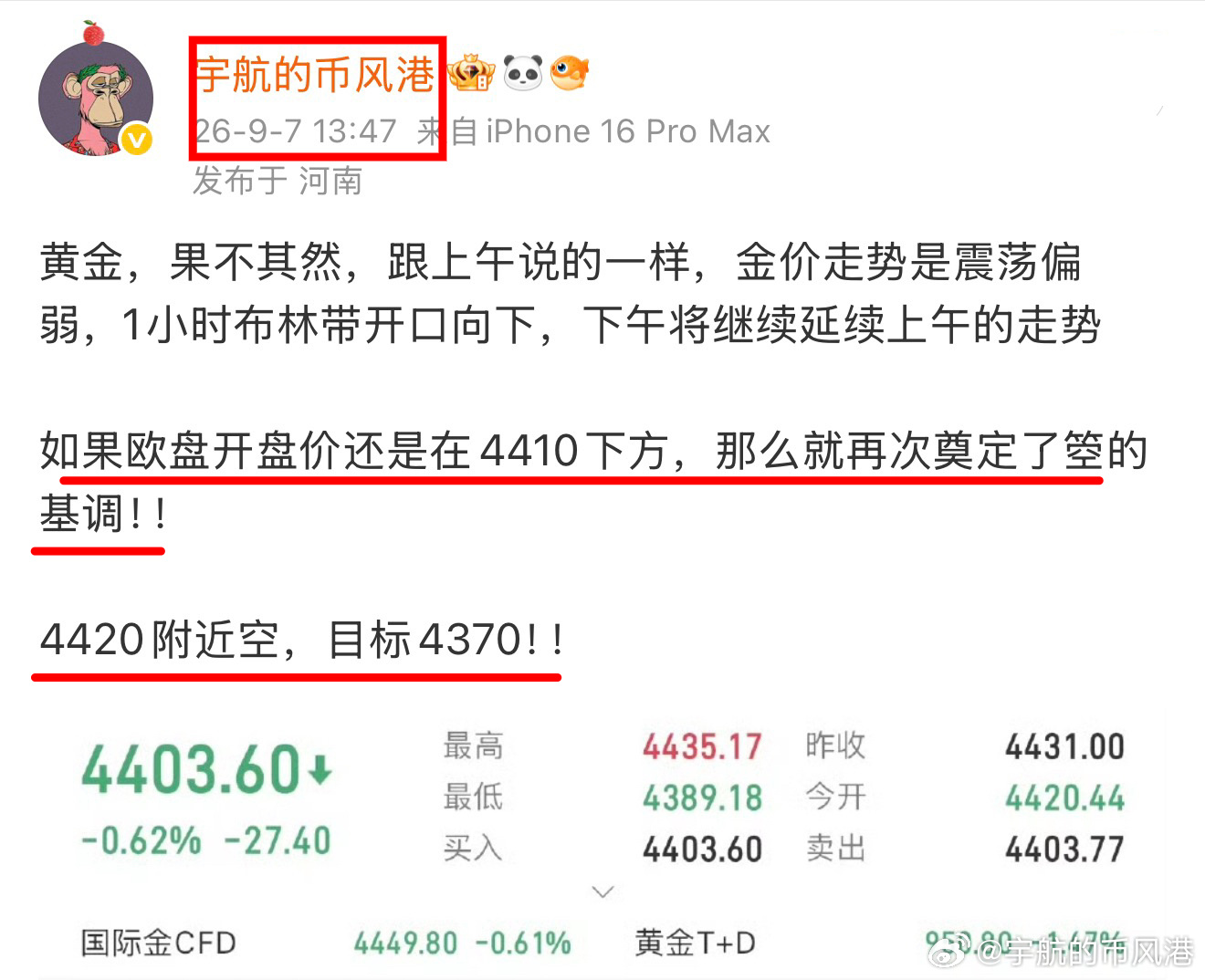 黄金，午间给出4420的箜，金价最高走到了4423，给出了我们进场的时间，目前已