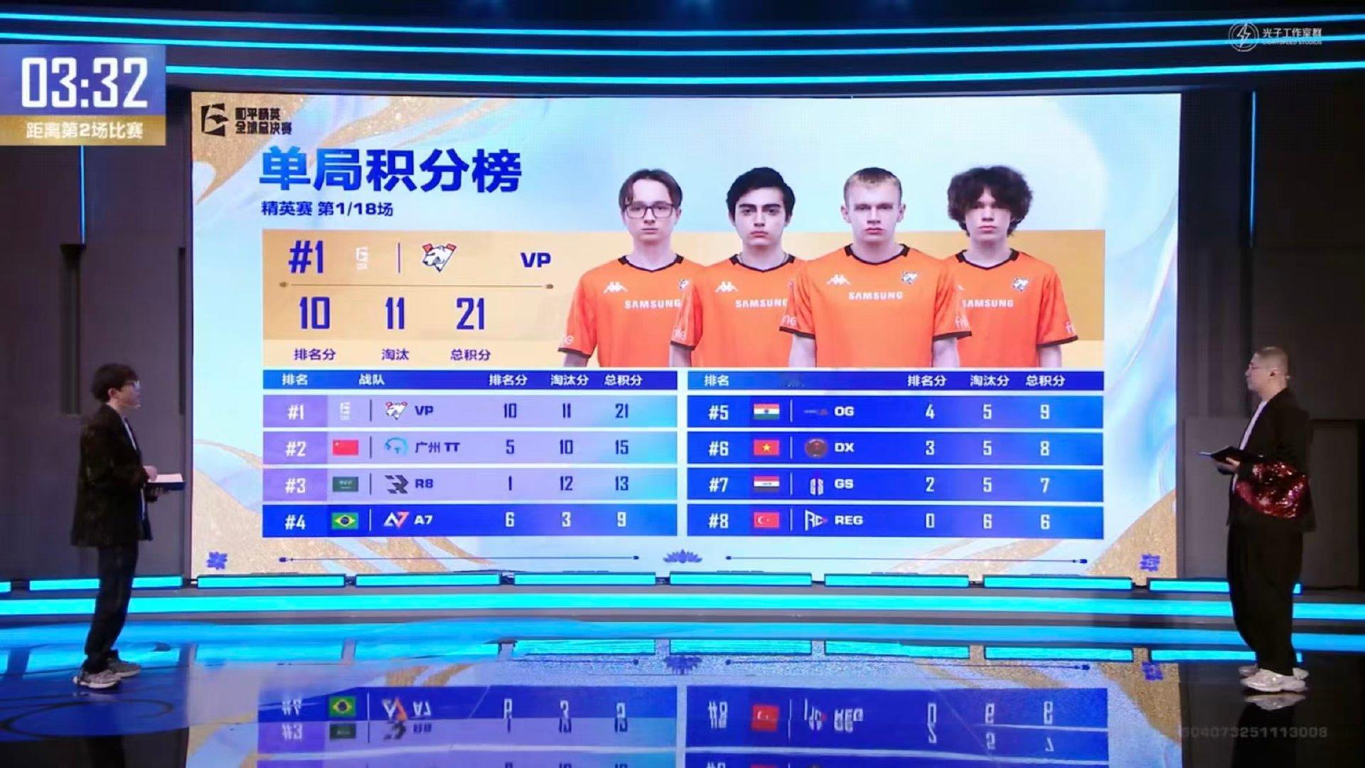 全球总决赛首战告捷，TT战队凭借出色的运营和精准的枪法，单局收获10个淘汰，拿下