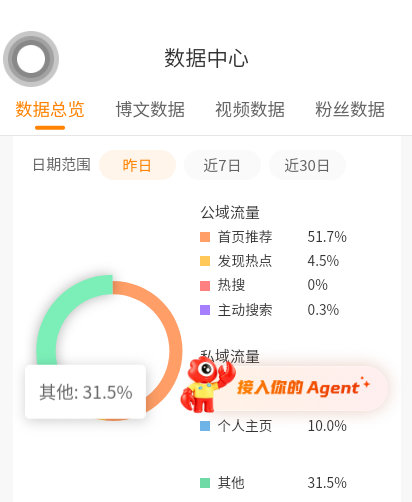 昨天一条没更新 1.5w的ydl🤔 51.7%的热门推荐 