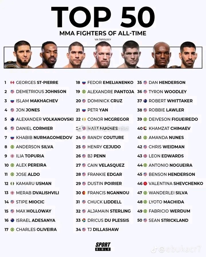 Tapology评选出的史上最优秀的50位MMA格斗选手。康纳VS霍洛威二番战U