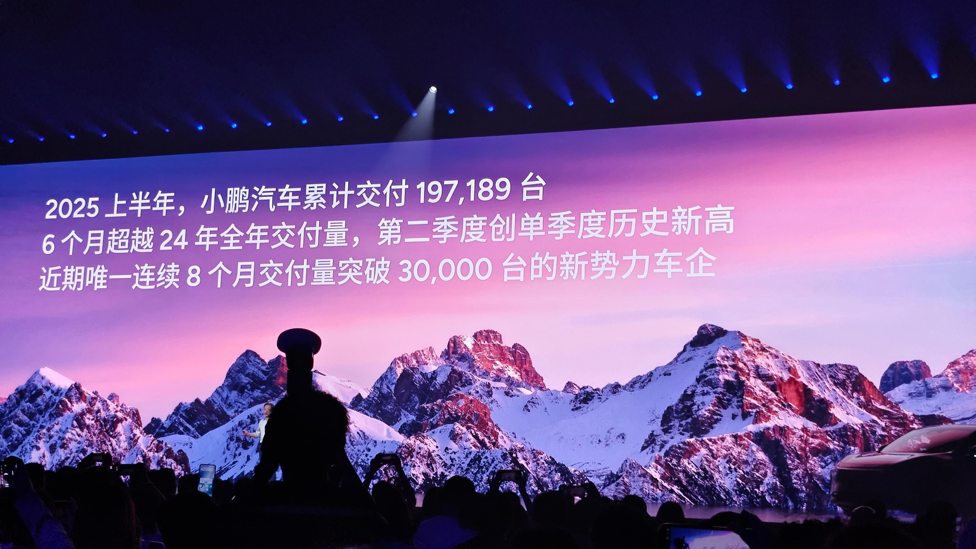 2025上半年小鹏累计交付197,189台，已超越24年全年交付量。海外累计销量