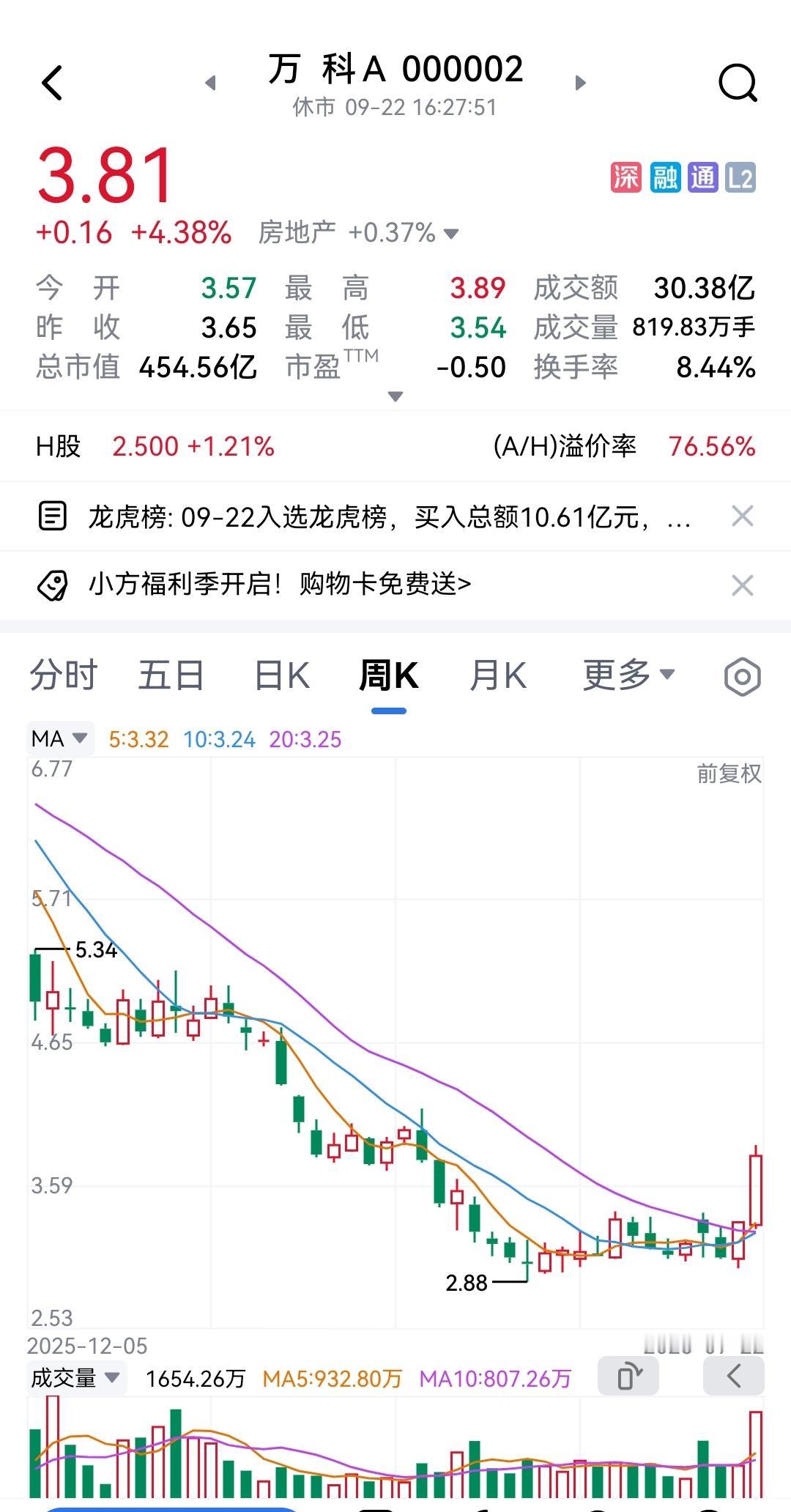 地产板块指数上涨近0.4%，万科A比保利发展不只强一点。万科A上涨4%多，比预期