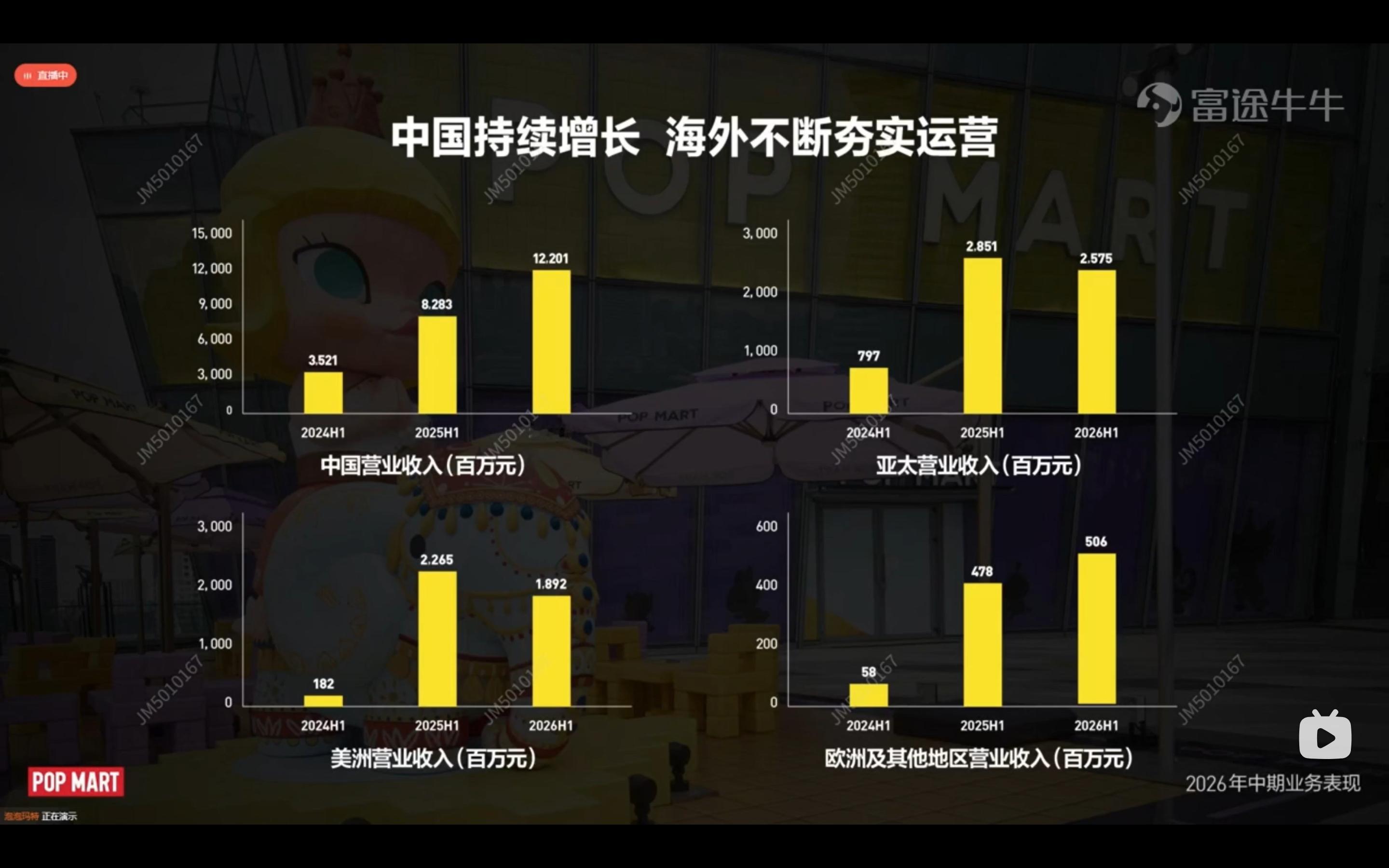 海外太拉胯了，基数这么小，还负增长。线上降幅巨大 