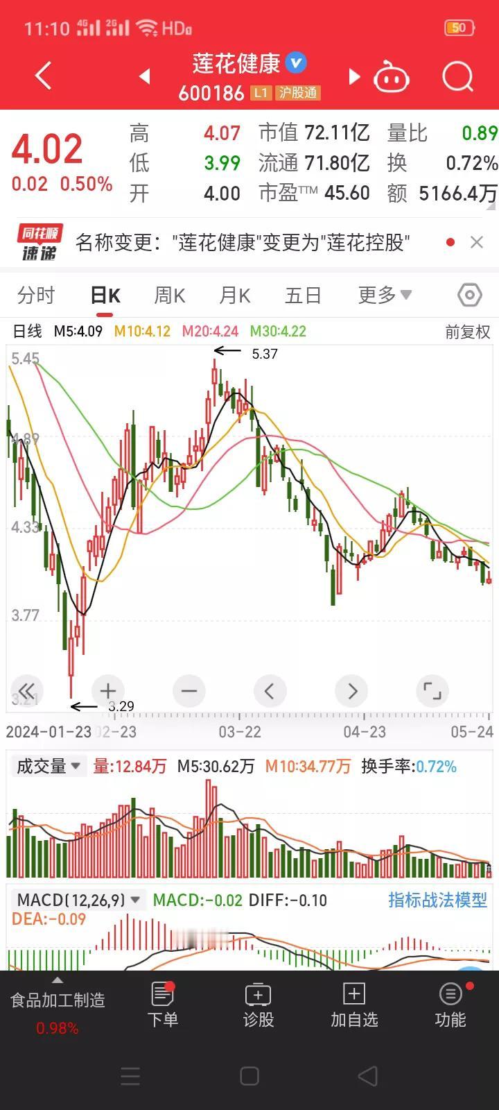 中国股市的奇葩，上市公司不停更换公司名称。5月24日，莲花健康发布公告，经公司申
