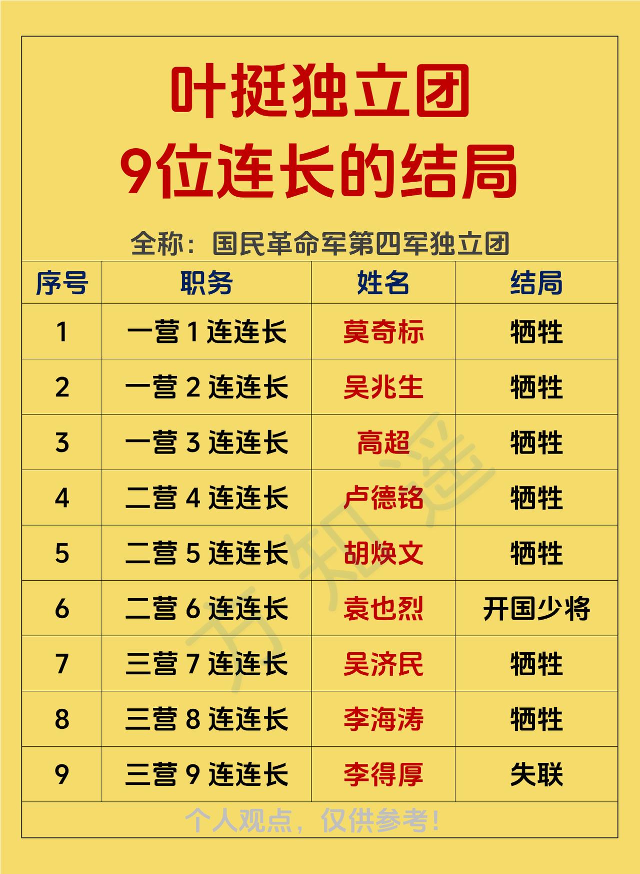 叶挺独立团，9位连长的结局一览！
当统计完的那一刻，心里沉甸甸的，九个人，九个名
