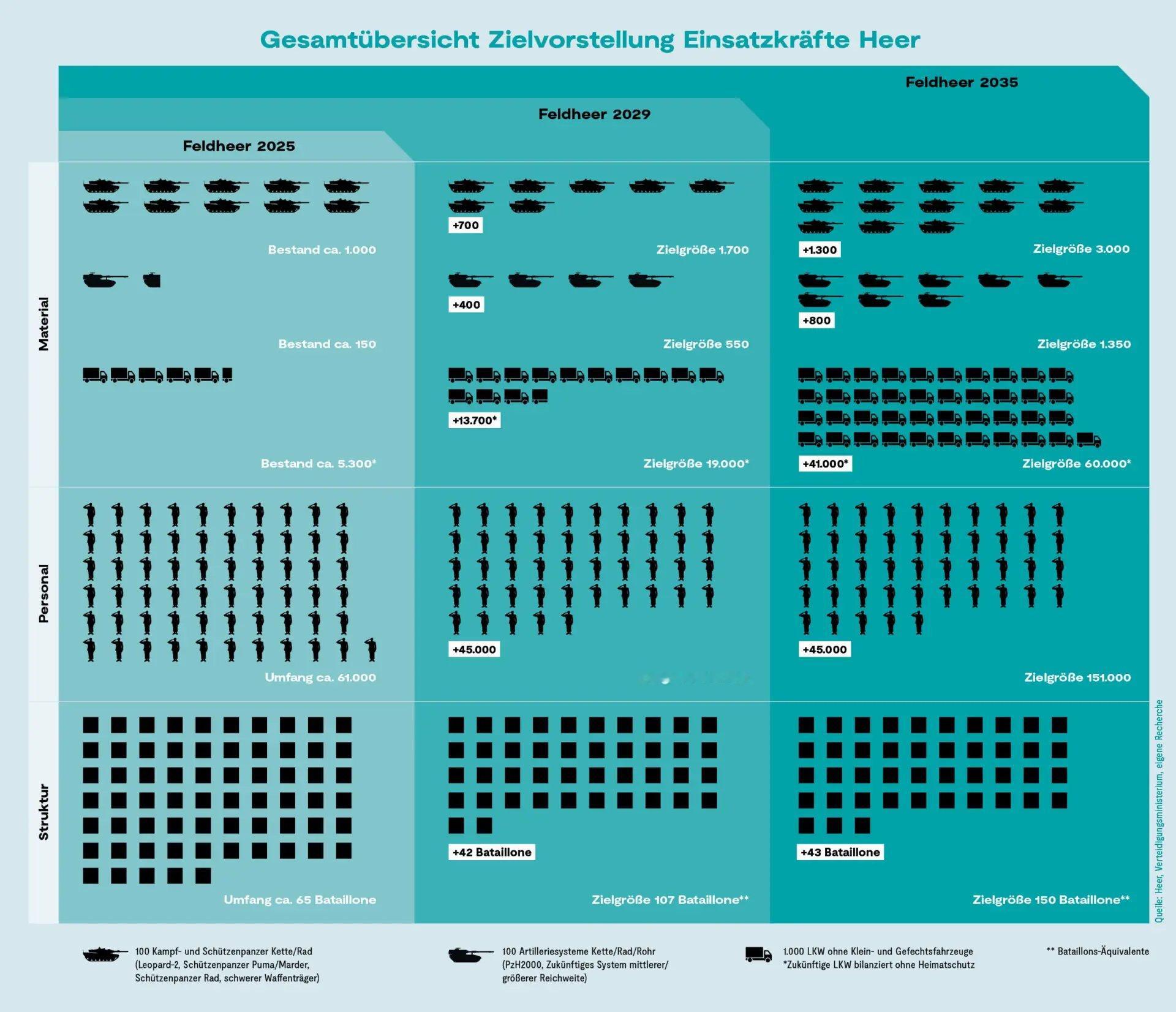 烽火问鼎计划  德国🇩🇪联邦国防军提出的陆军🪖(Heer)扩军计划：1️⃣