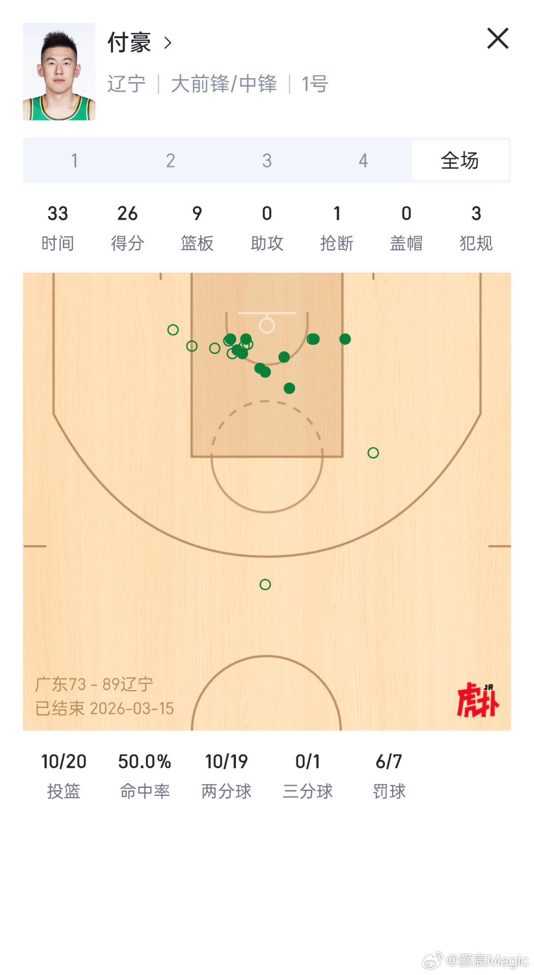 付豪啊付豪你是一打广东就来劲出战33分钟砍下26分9篮板1抢断辽宁男篮战胜广东男