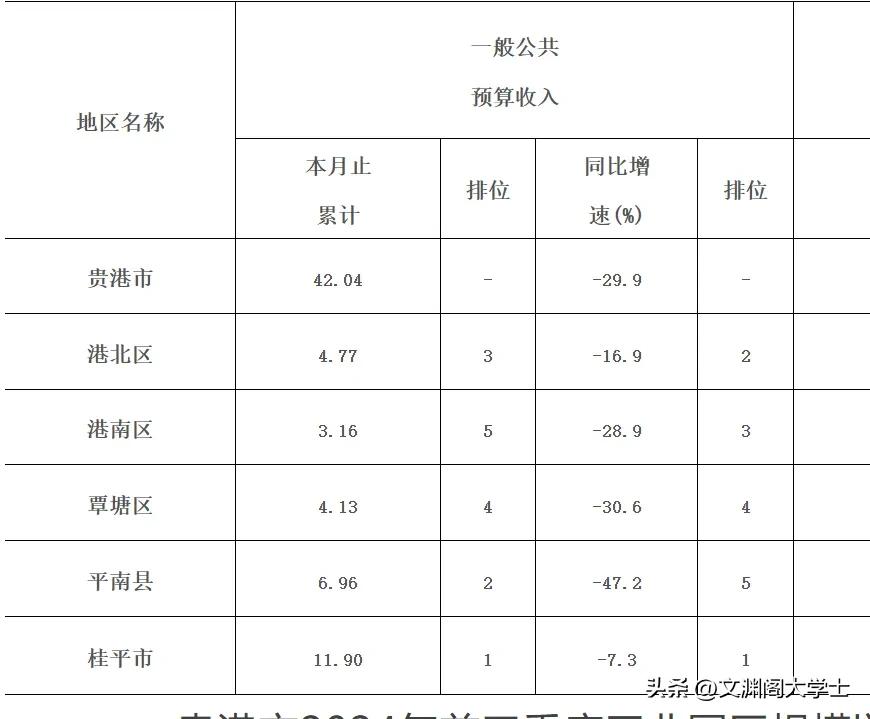 贵港市三区两县市2024年前三季度一般公共预算收入排名！
一、桂平市11.90亿