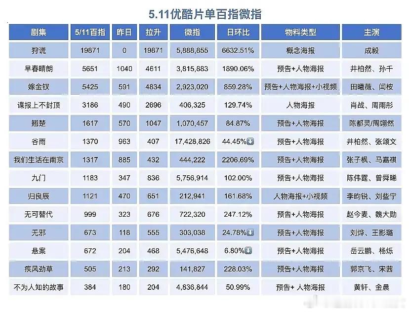 来复习一下成毅的伟大，优酷招商大会，狩谎百指19871，拉升19871，是今年四
