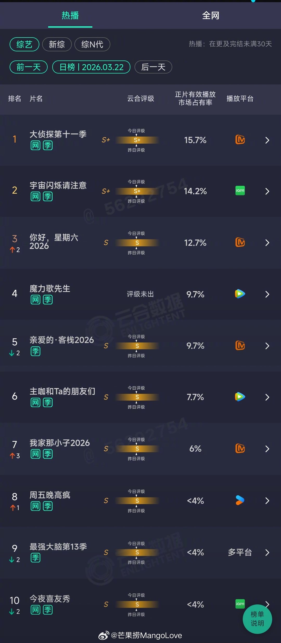 2026年03月22日云合综艺正片有效播放量市占率TOP101 大侦探第十一季 