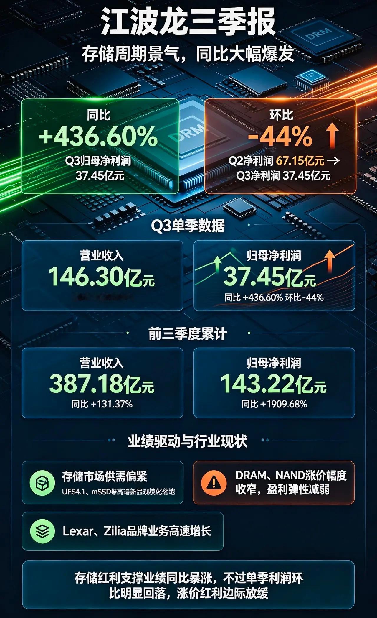 江波龙披露三季报，业绩同比大幅高增。关键数据：Q3营收146.30亿元，同比+1