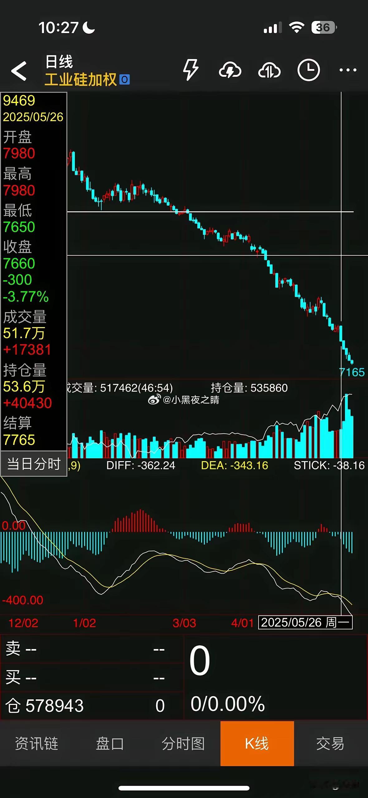 三傻”代表之一的工业硅。工业硅总持仓量创历史新高达58万，比之前的最高时候持仓还