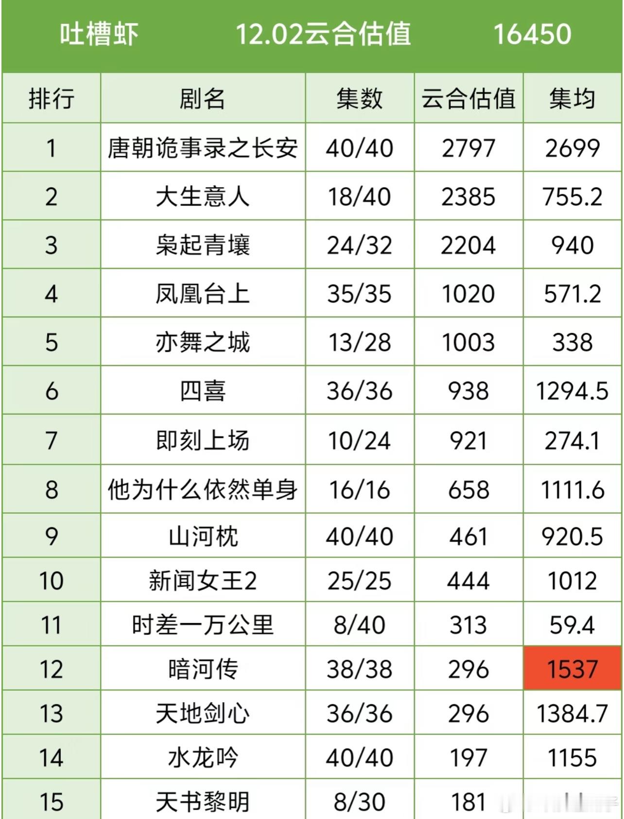 凤凰热播期到几号啊？最后集均能有1000不 