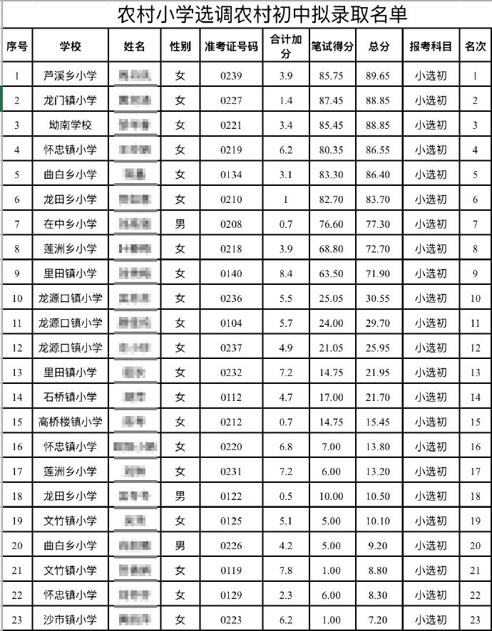 【江西永新教师选调拟录取多名10分以下考生，县教体局：分数低不能证明水平低】官方