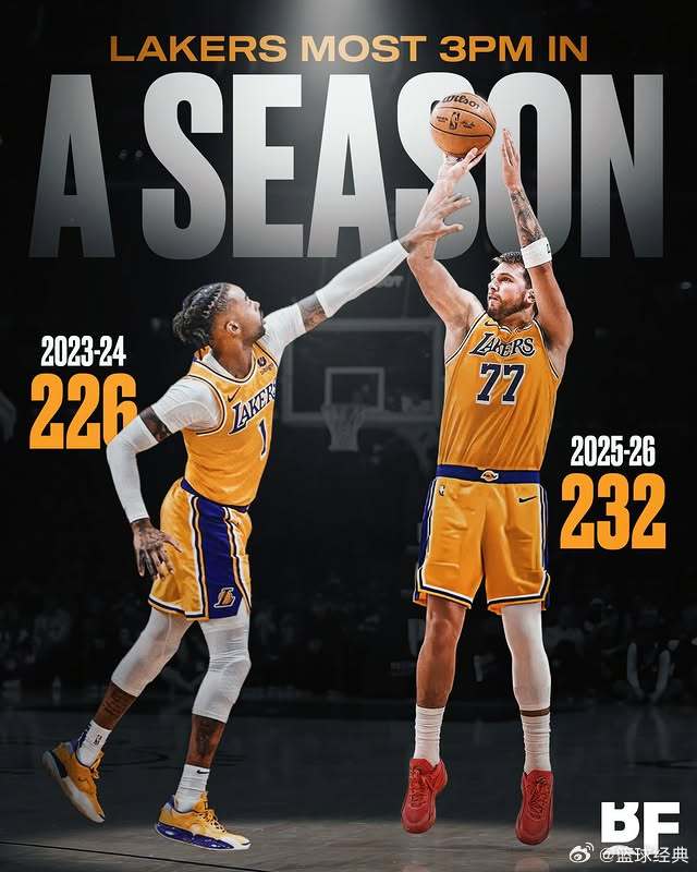 东契奇单赛季三分命中数超越拉塞尔，创下湖人队史新纪录 💦而这仅仅是他在湖人的第