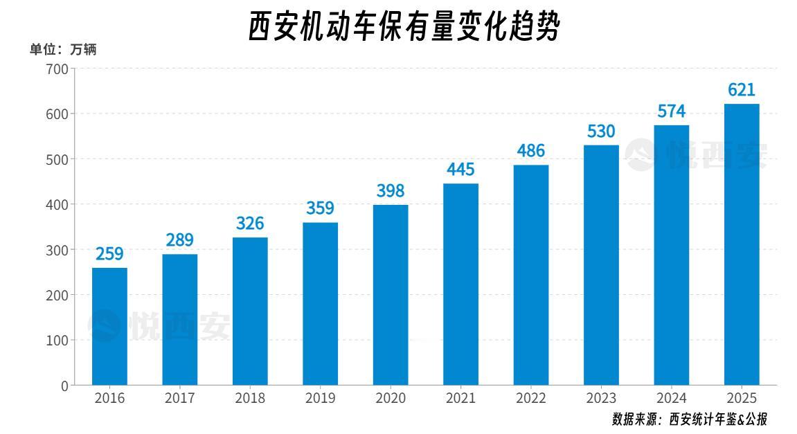 西安机动车踏入600万辆大关，至2025年末保有量达621.3万辆，较上一年新增