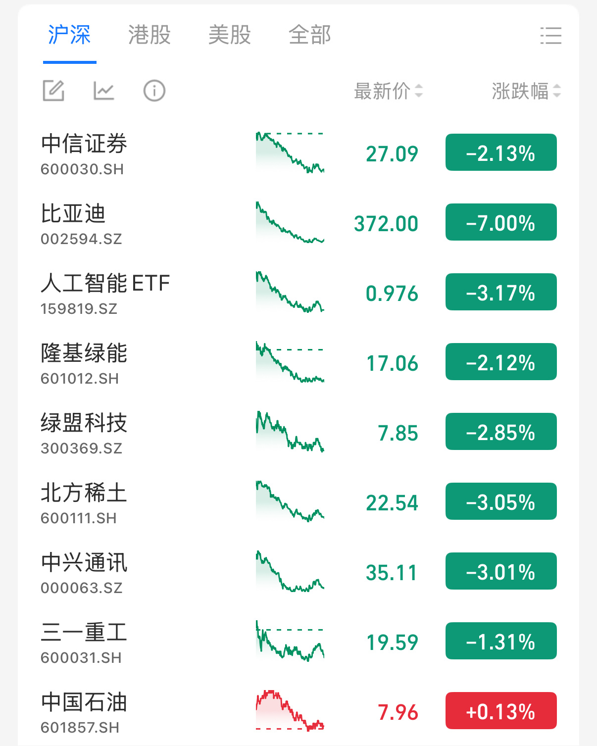 一天没看市场，我说今天怎么所有人都在唱衰大A呢[允悲]正合我意，终于等到上车的机