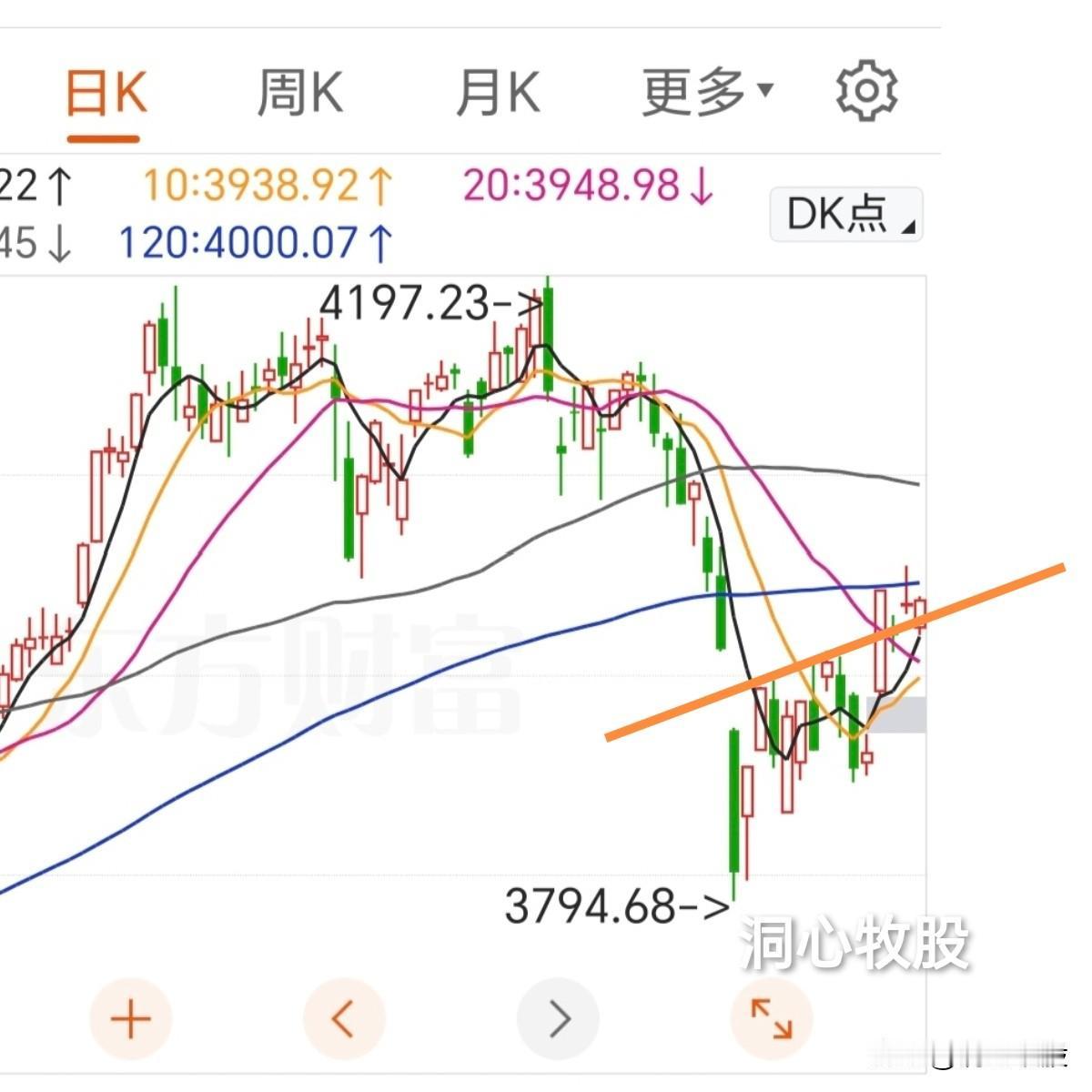 今天低开高走，三大指数收阳，2378家个股上涨，涨少跌多，没有大家想的那样差，明