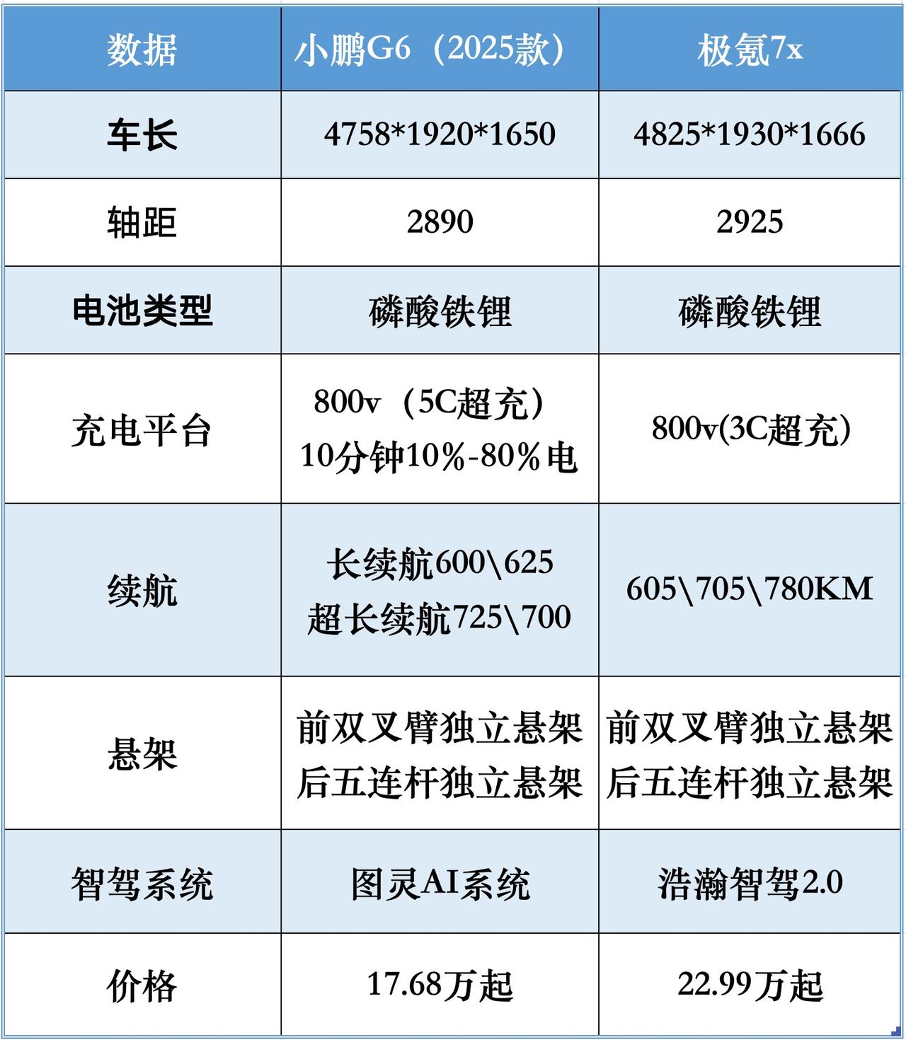 小鹏G6鲨疯了，G6全系不到20万，要这么卷吗？ 
725km超长续航Max 旗