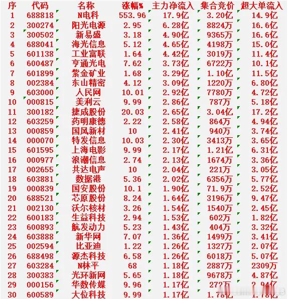 2月10日开盘45分钟，主力资金“买入的 ”的30名单一览！N电科：净流入 17