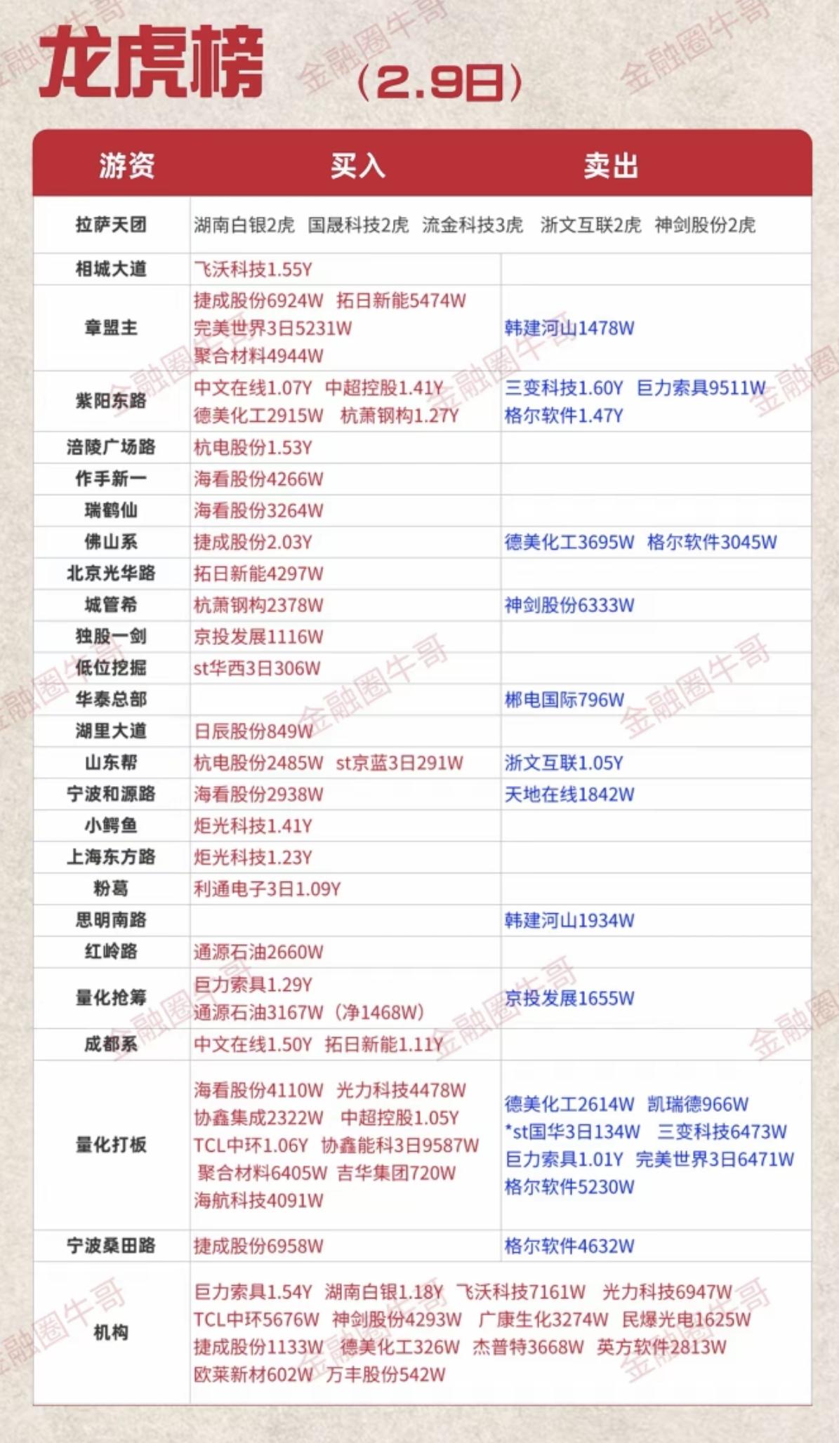 2.9周一  游资大佬 龙虎榜——数据整理！

量化抢筹   入  巨力索具 通