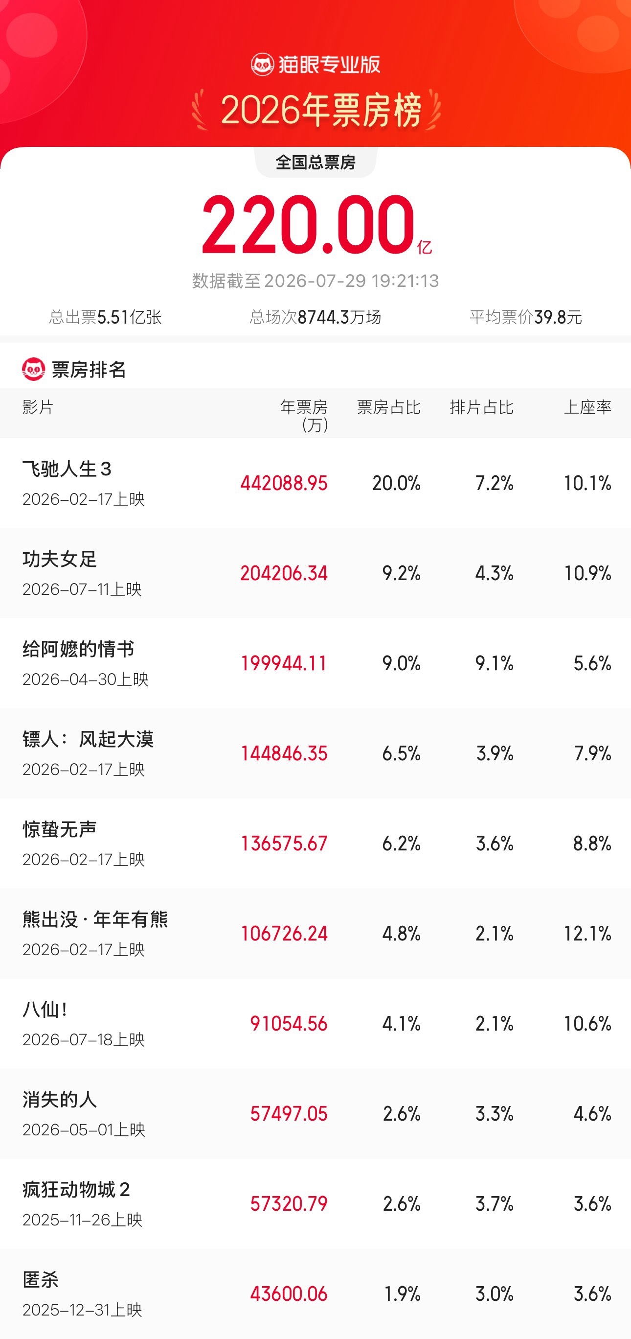 2026年度票房超220亿据猫眼专业版数据，截至7月29日19时，2026年年度