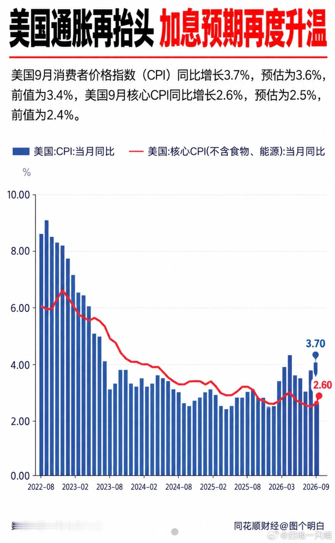 西大CPI超预期，纳指已经跌了一个点了。明天日韩照样跌的话，大a估计要奔3700