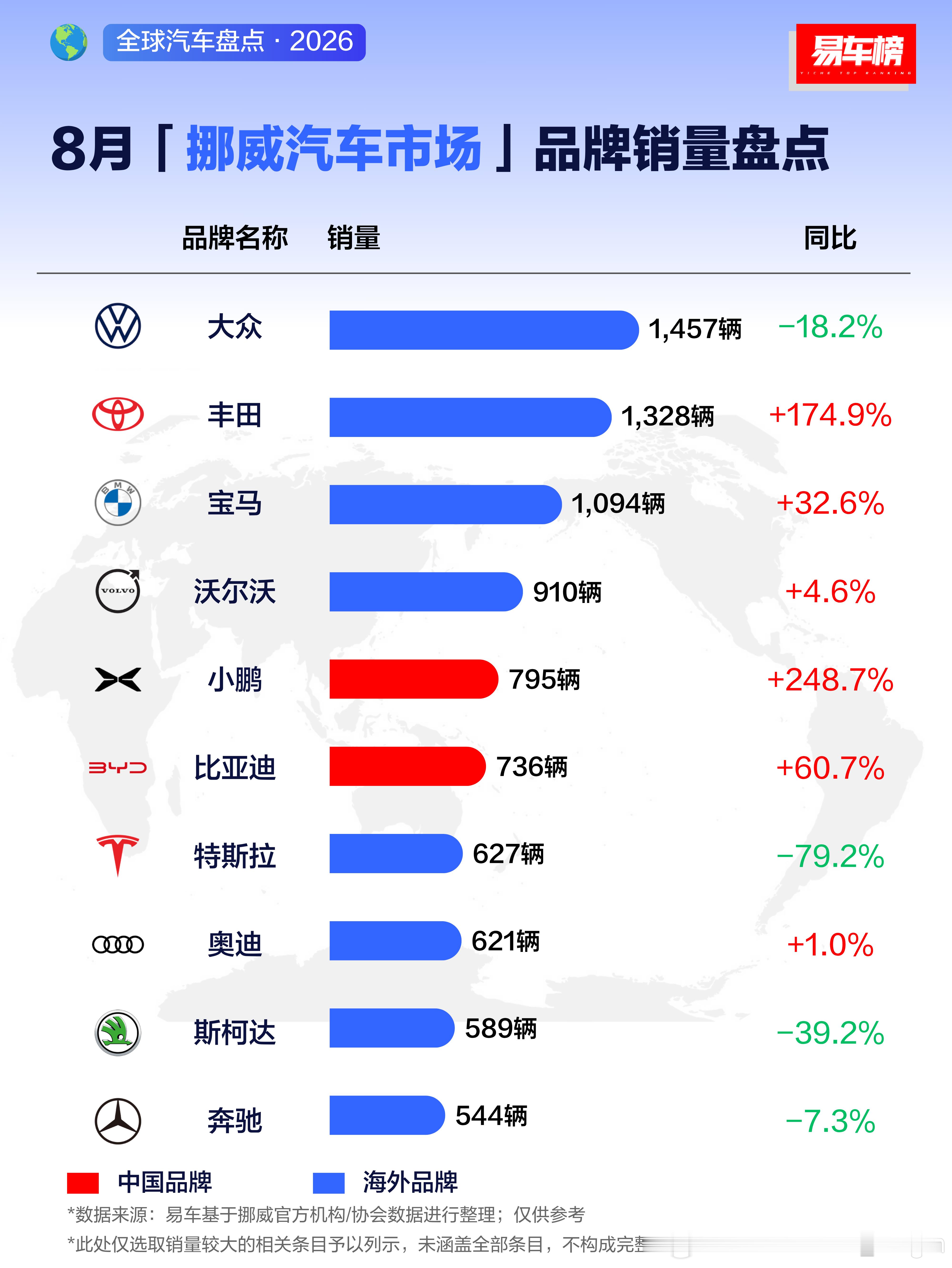 欧洲汽车市场 小鹏汽车8月在挪威市场的销量超过比亚迪和特斯拉。作为全球纯电渗透率