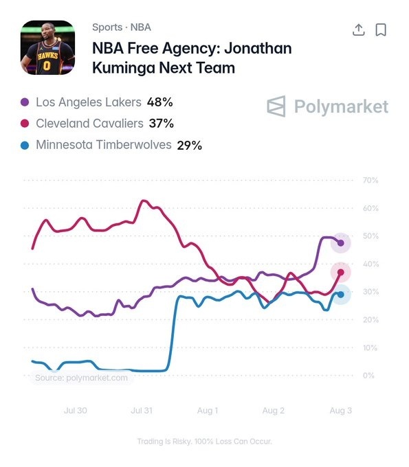 Polymarket最新数据显示，湖人现在是得到库明加的头号热门。 nba自由市