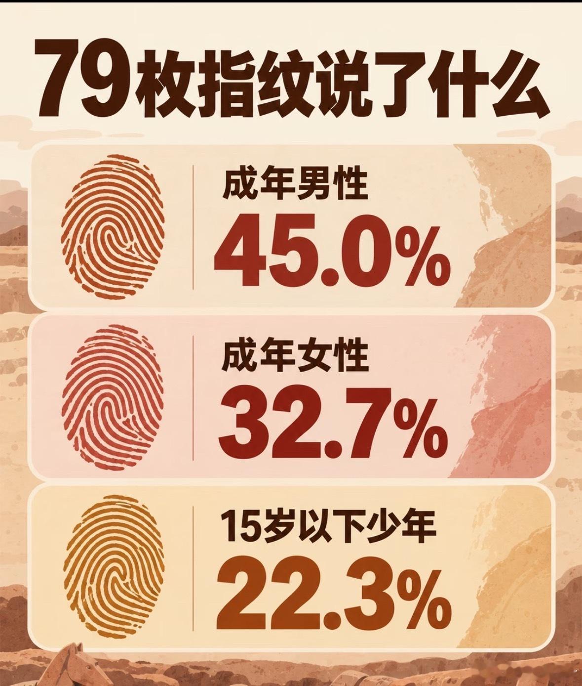 秦始皇兵马俑上发现女性指纹有女性、有学徒工，有拼装过程古人比咱们想象中的聪明多了