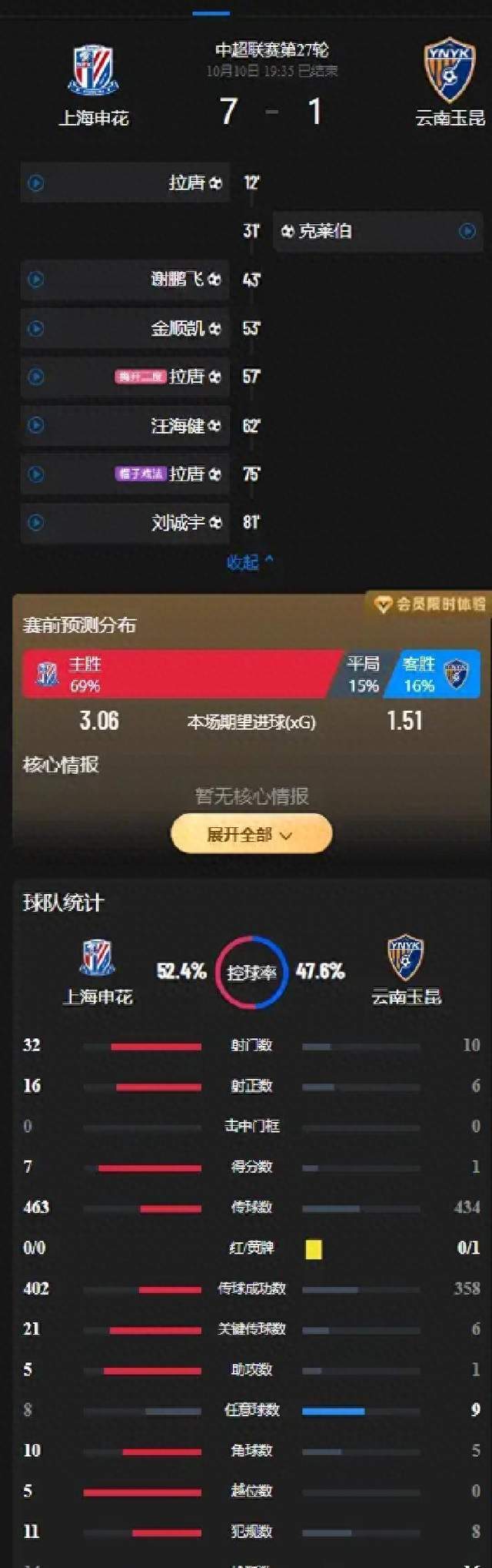 7-1！申花踢出24年最残暴一战，拉唐戴帽特谢拉3助，玉昆防线没了