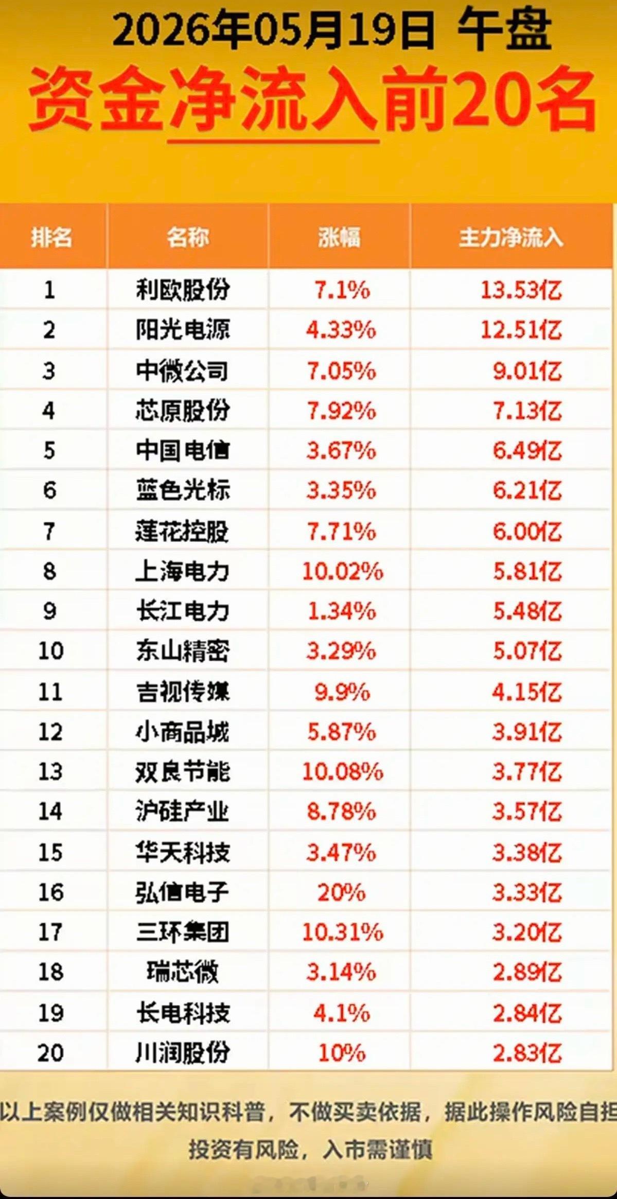 5.19周二  收盘  主力资金动向追踪！主力资金抢筹方向：短剧互动、互联网金融
