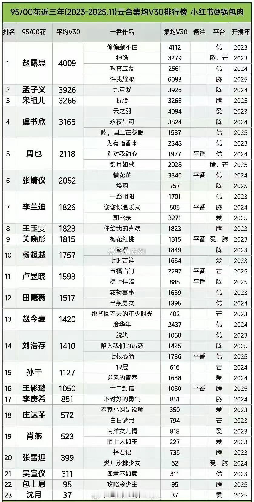 95/00花近三年一番云合集均V30排行 
