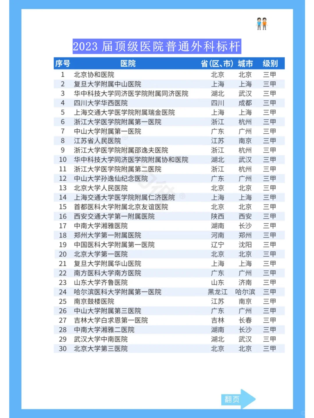 全国顶级医院排名—普外科、骨科、泌尿外科