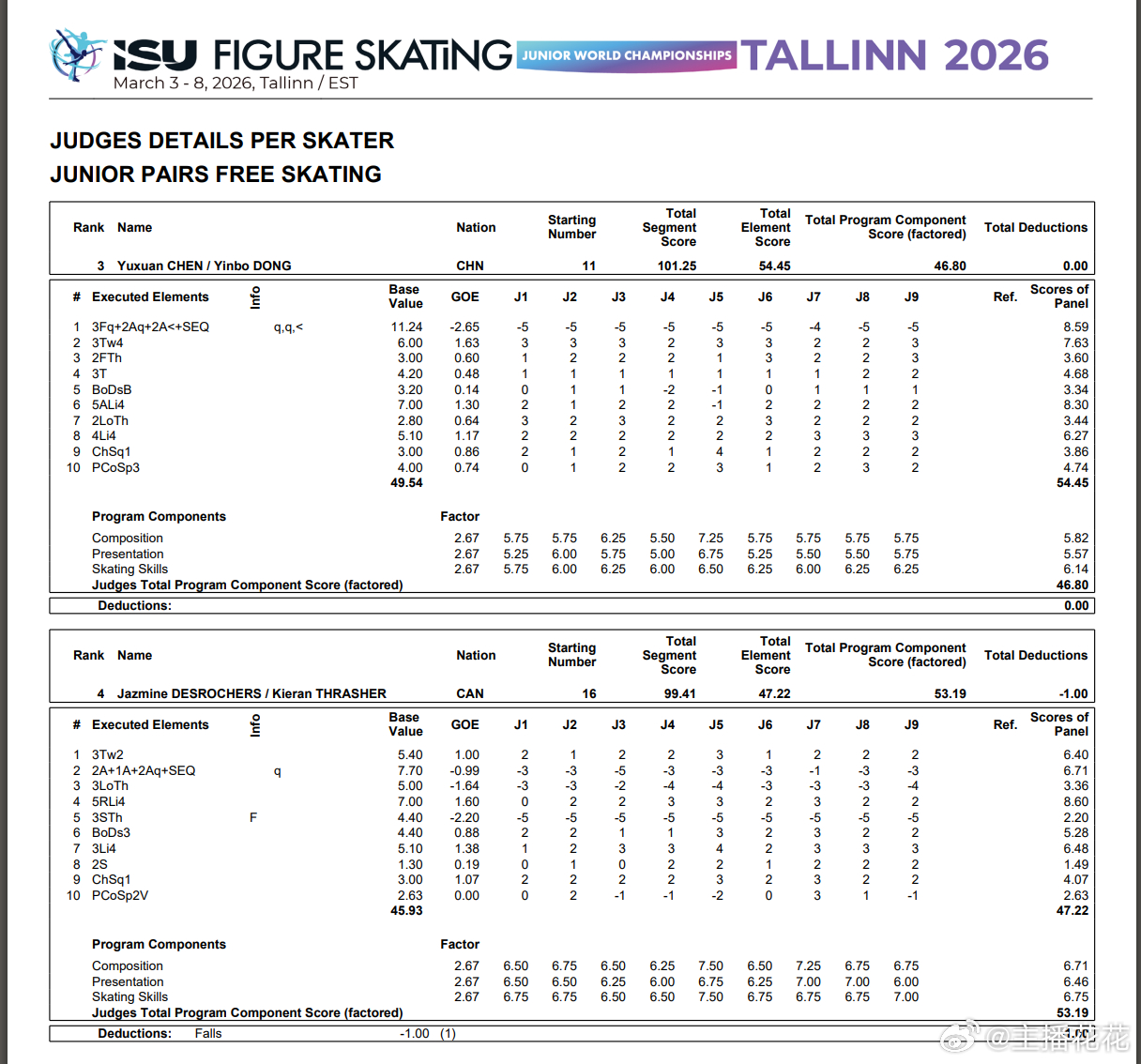 2026花样滑冰世青赛 双人比赛结束：中国组合陈雨萱/董胤博获得第四名、郭蕊/张