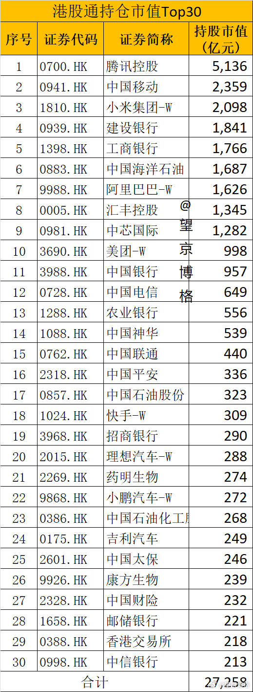 估计很多人都不知道，南向资金累计净买入港股已经近4万亿港币，同期北向资金买入A股