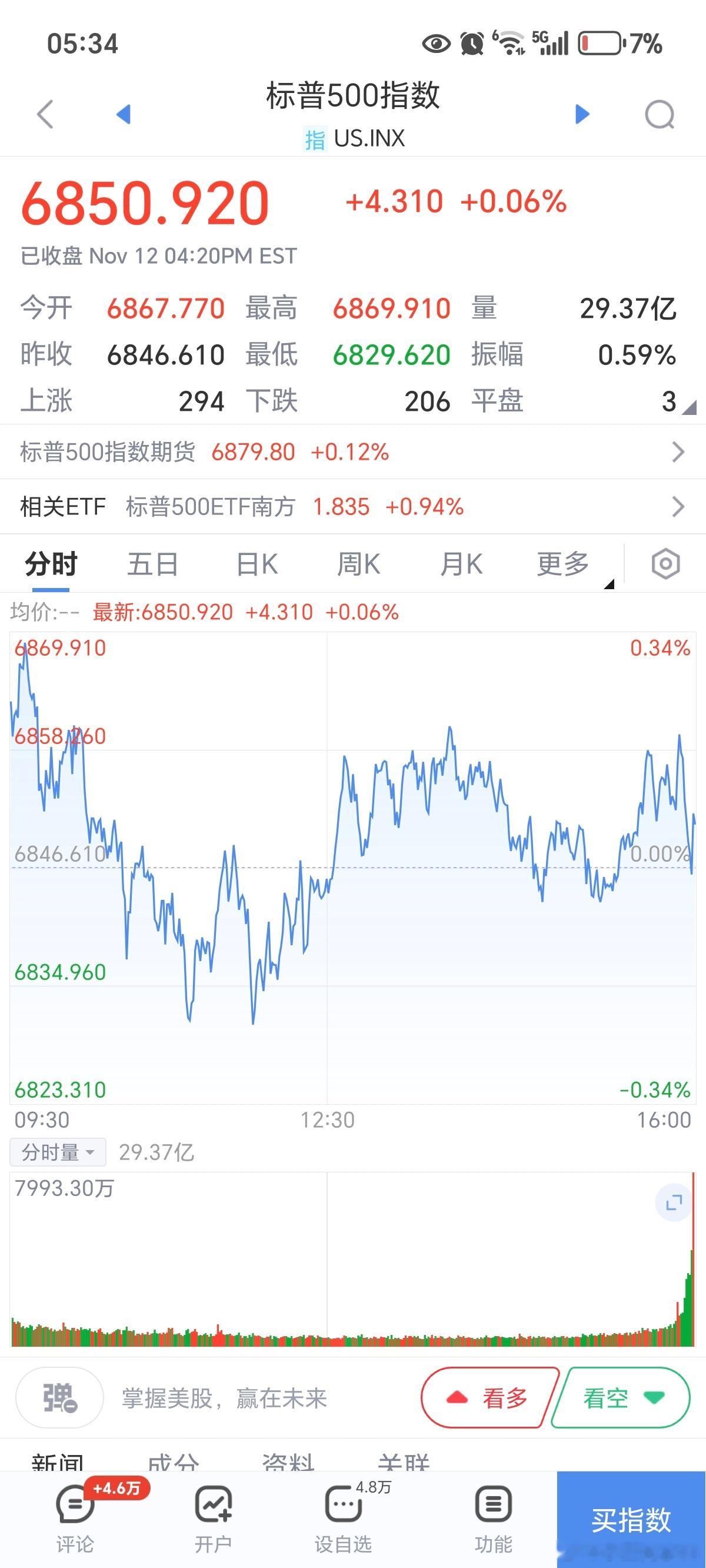 早上好，家人们起床啦，有空点赞互动，就当养铁粉/金粉/钻粉。美股微跌，黄金暴涨，