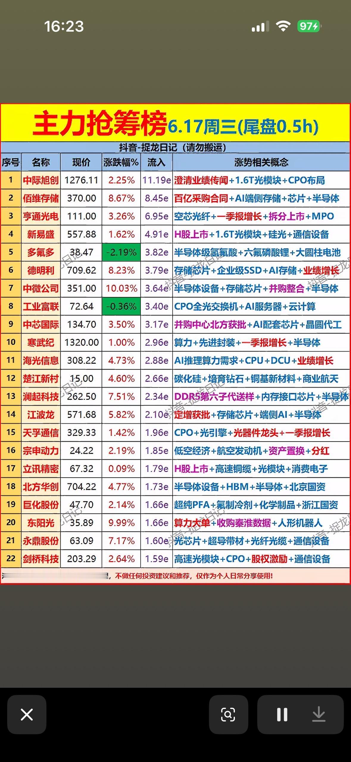 6月17日尾盘30分钟主力抢筹前22名个股揭晓

6月17日尾盘30分钟主力抢筹