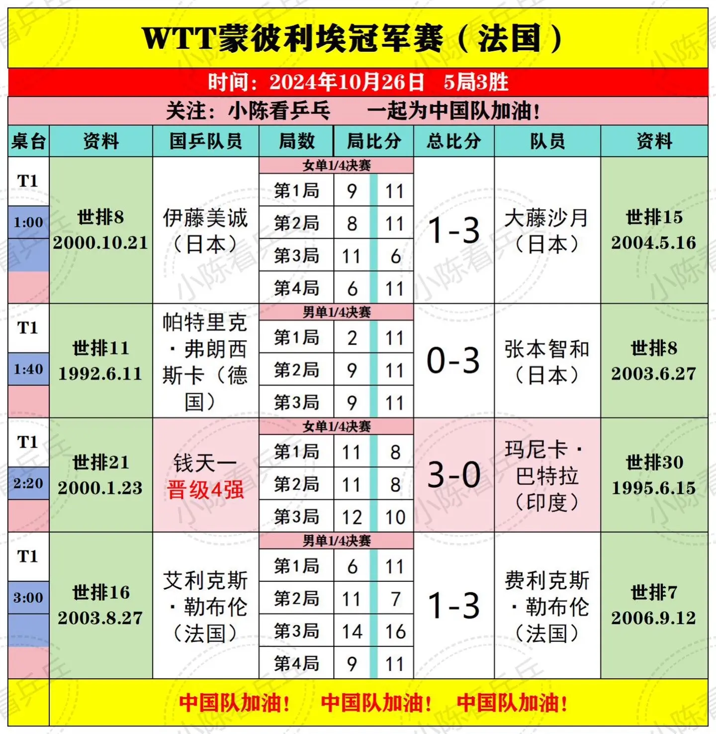 WTT蒙彼利埃冠军赛10月26日比赛结果。林诗栋3:1击败中国台北林昀...