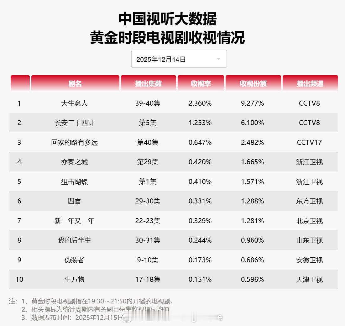 【2025年12月14日中国视听大数据CVB黄金档电视剧收视率日榜TOP10】1