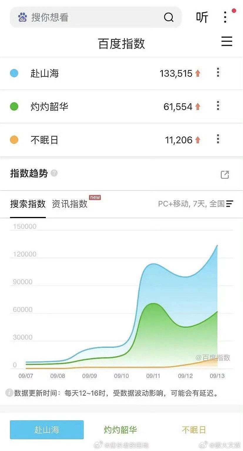 赴山海昨日百指13w赴山海昨日百指破13w赴山海昨日百指破13w，厉害，[爱你]