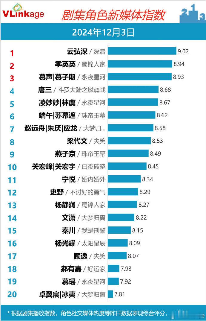 成毅谭松韵丁禹兮V榜TOP3  成毅谭松韵丁禹兮V榜前三  成毅谭松韵丁禹兮V榜