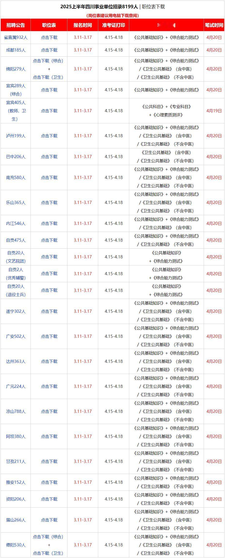 全省20个市州、28个省直部门（单位）和3个中央在川单位参加此次考试招聘，共提供