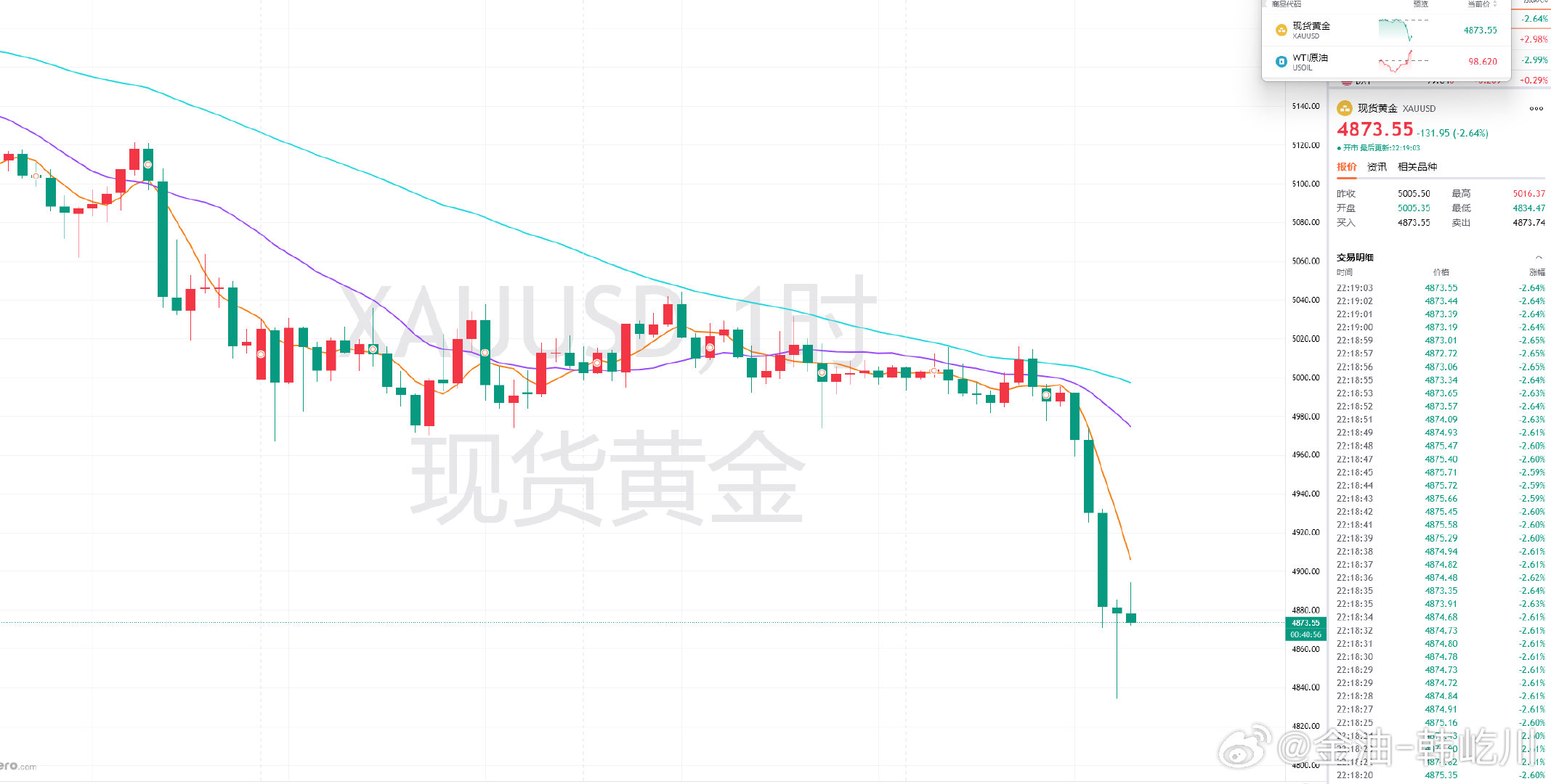 黄金4870线上看反弹，操作上参考现价4873附近开多，目标4910！！ 