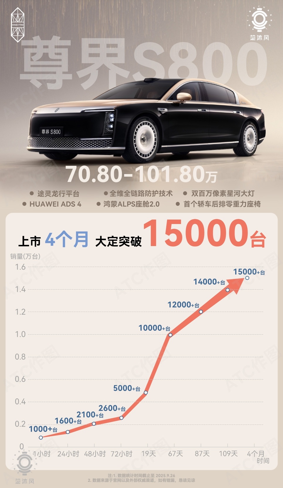 一图带你看懂，尊界S800的大定增速榜！我列举几个关键节点吧：︎●1小时：100