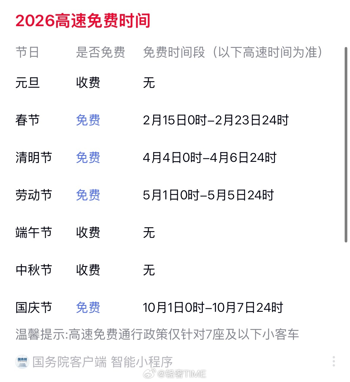 建议高速年度3000公里免费这个建议是不可能实现的，也没有意义 高速路节假日免费