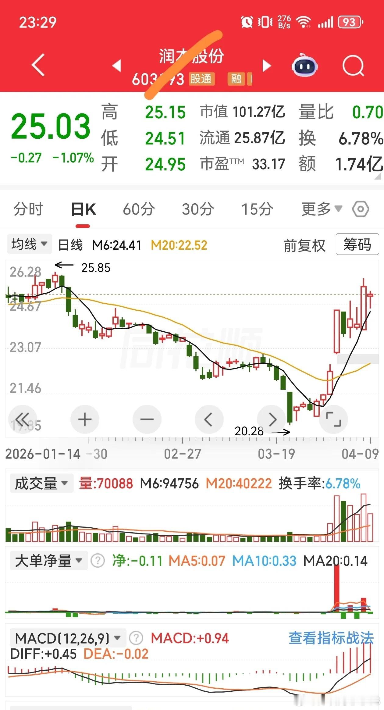 利用分时"倒车接人"契机加入自选，结合资金动能与均线支撑，在趋势转强节点分批建仓