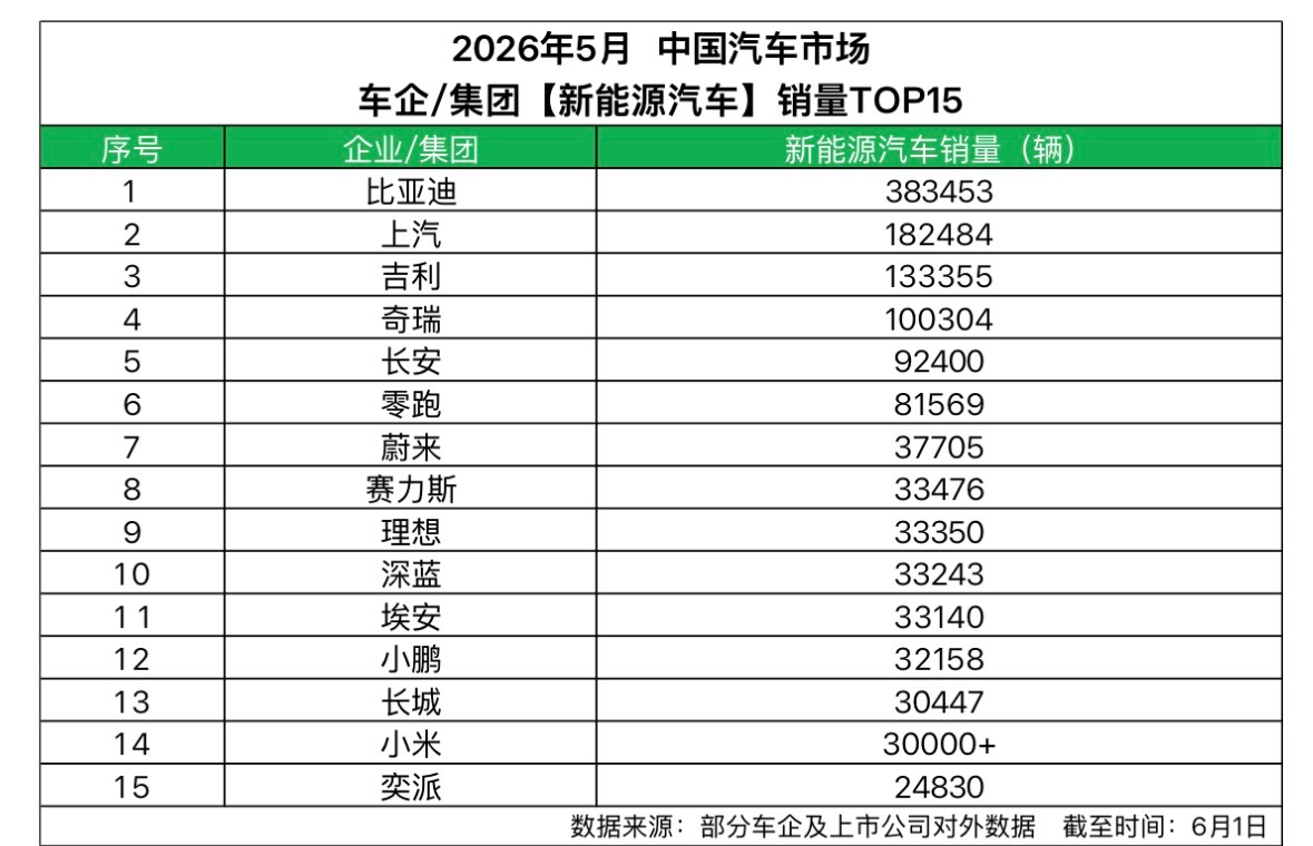 中国车企销量冠军 比亚迪5月再交高分答卷6月1日，比亚迪公布2026年5月产销数