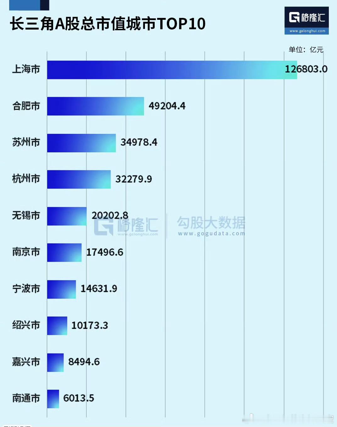 合肥成为长三角a股市值第二城 单凭长鑫存储，合肥便一跃成为长三角A股总市值排名第
